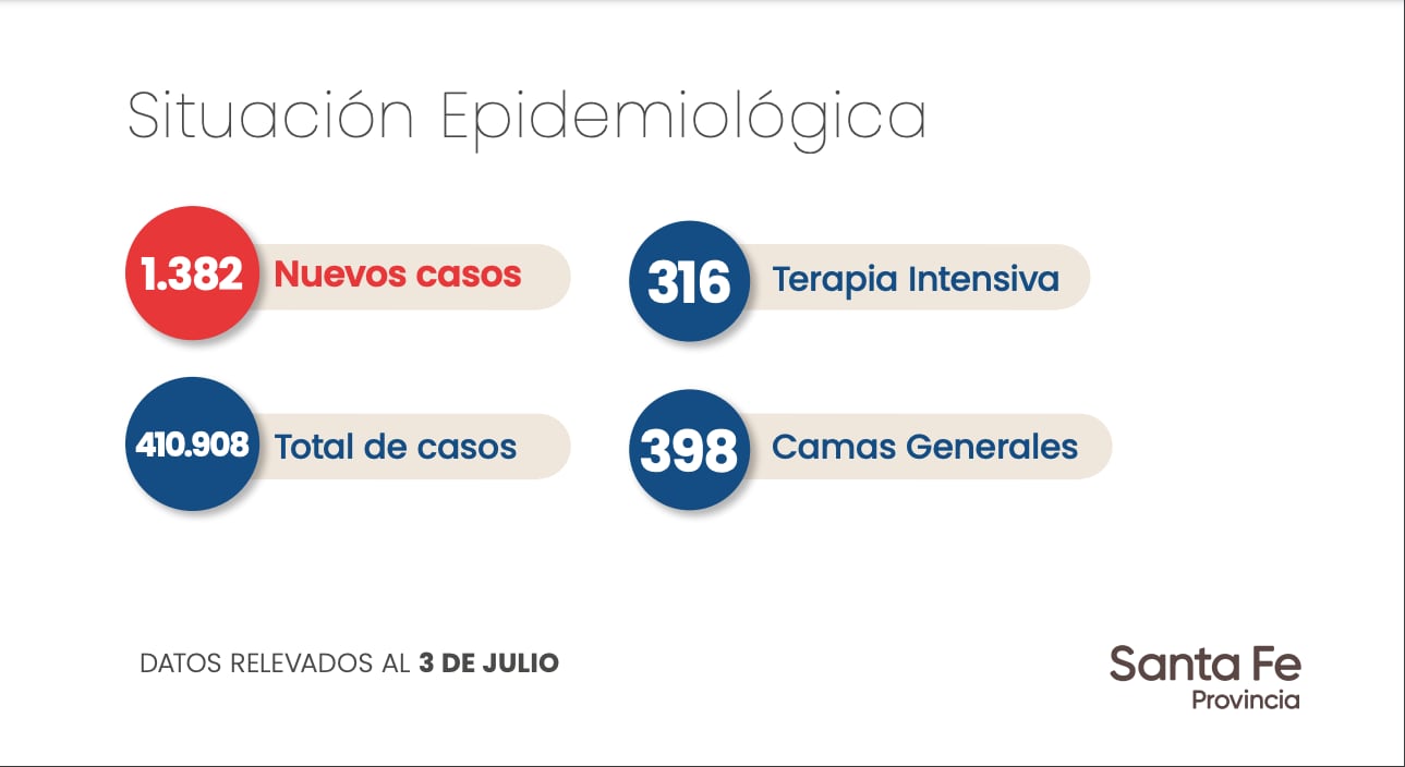 Datos aportados por el Gobierno de Santa Fe