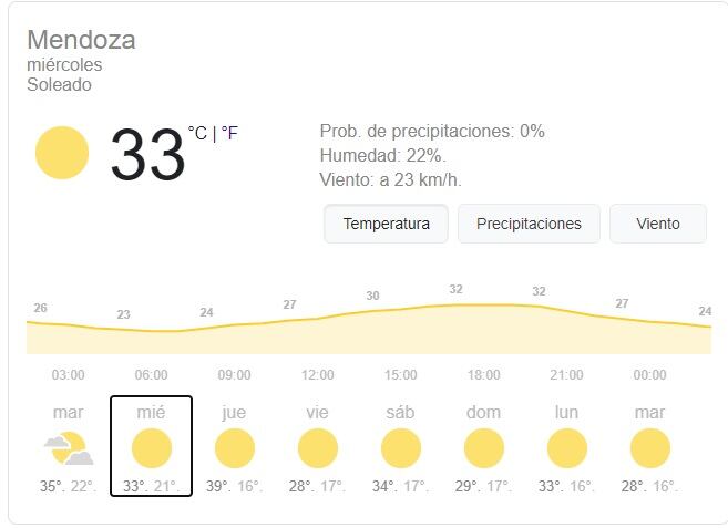 Clima en Mendoza