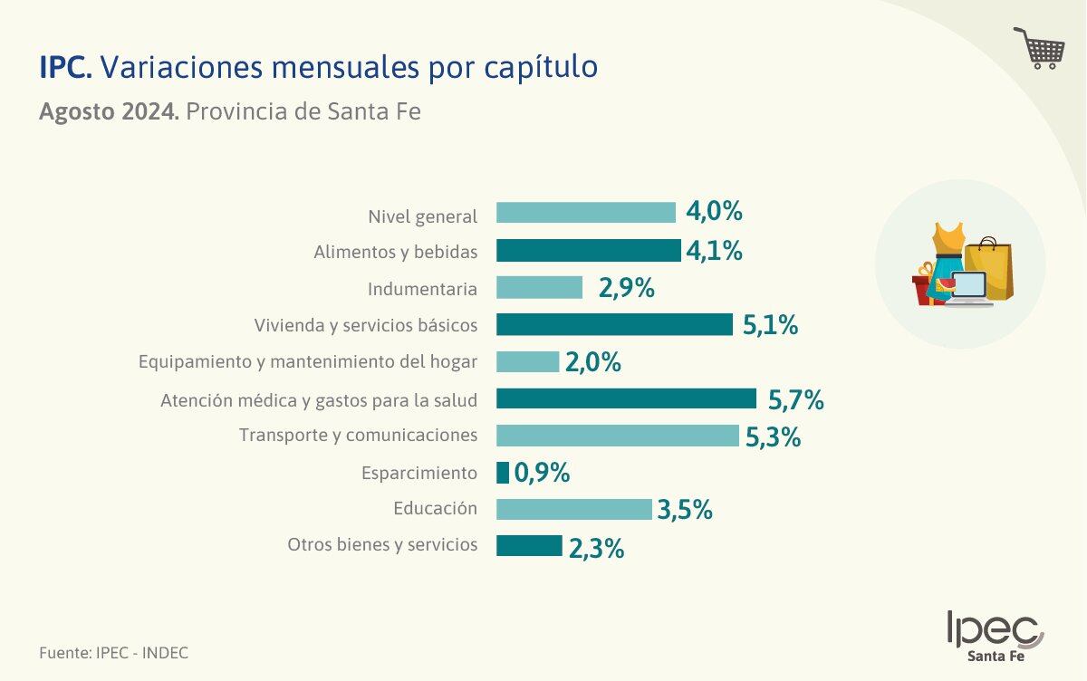 Los servicios de salud fueron los que más se encarecieron después de julio.