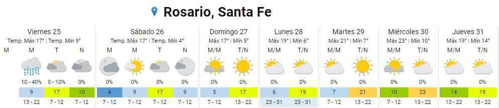 Así va a estar el clima en Rosario del 25 al 31 de agosto.