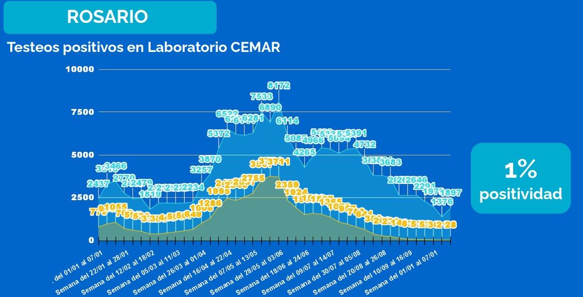 Positividad de testeos de coronavirus al 22 de octubre de 2021