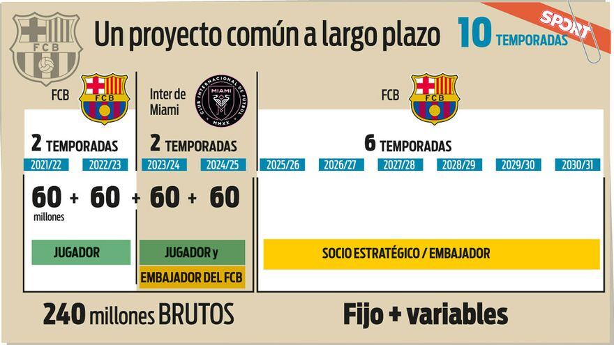 Así sería el contrato de 10 años de Lionel Messi con Barcelona.