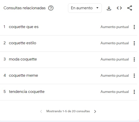 Las consultas relacionadas sobre coquette en Google.