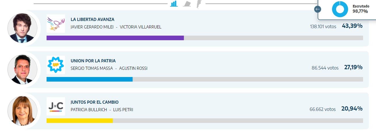 Resultado elecciones presidenciales en San Luis 22.20 horas.