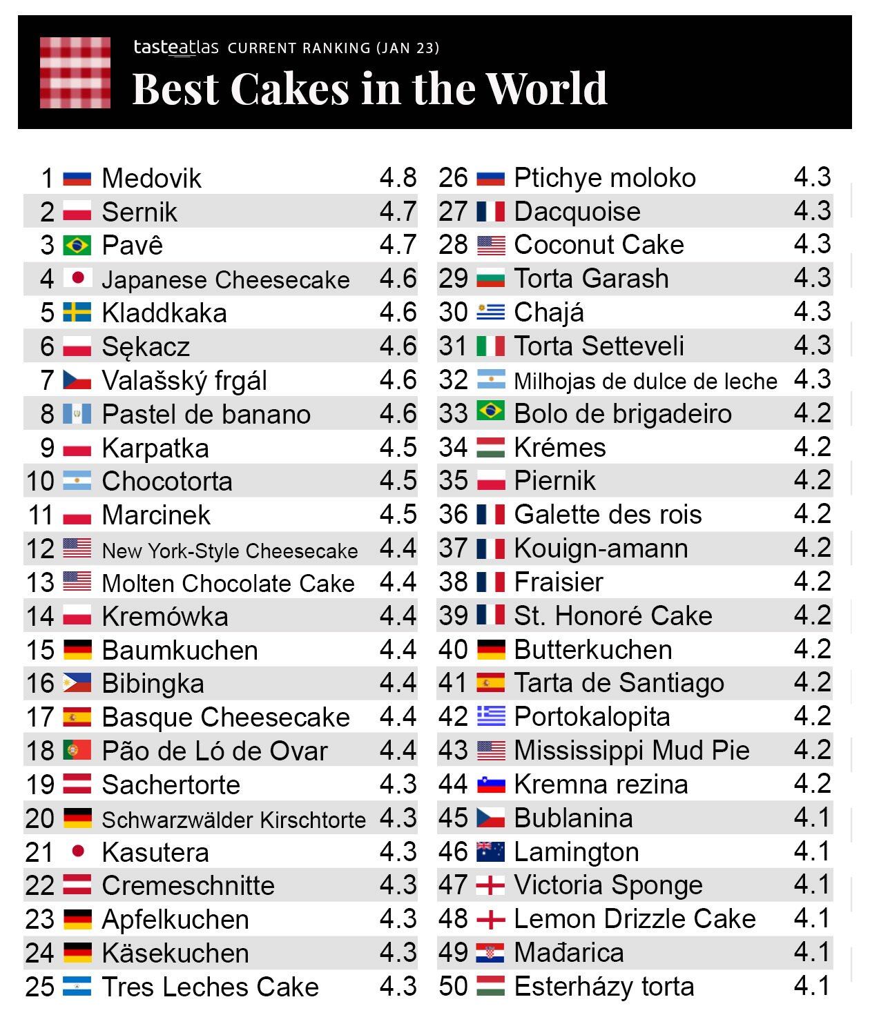 Ranking mundial de mejores tortas