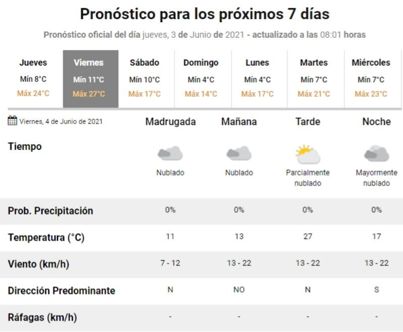 El estado del tiempo previsto para este viernes 4 de junio en Villa Carlos Paz.