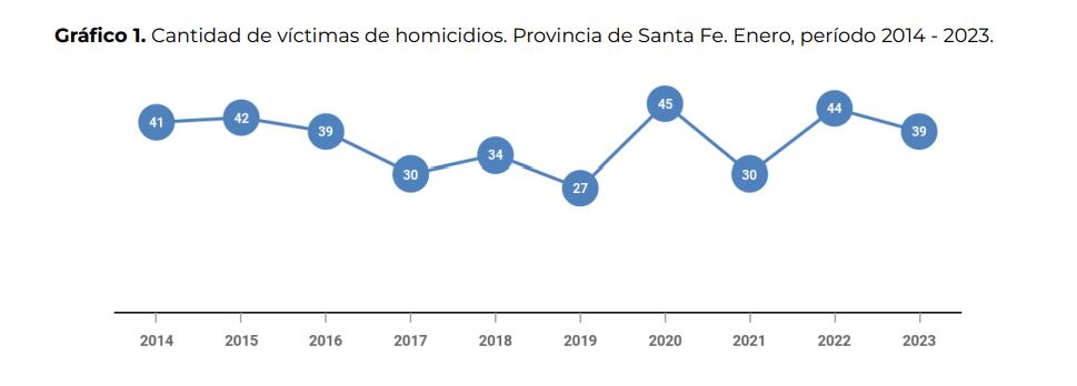 La cantidad de homicidios en Rosario en 2023.