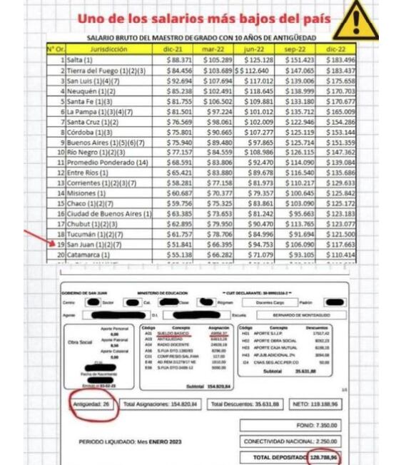 Los sueldos de los docentes de San Juan con 26 años de antigüedad.