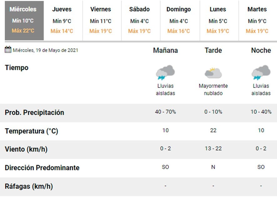 Pronóstico Carlos Paz.