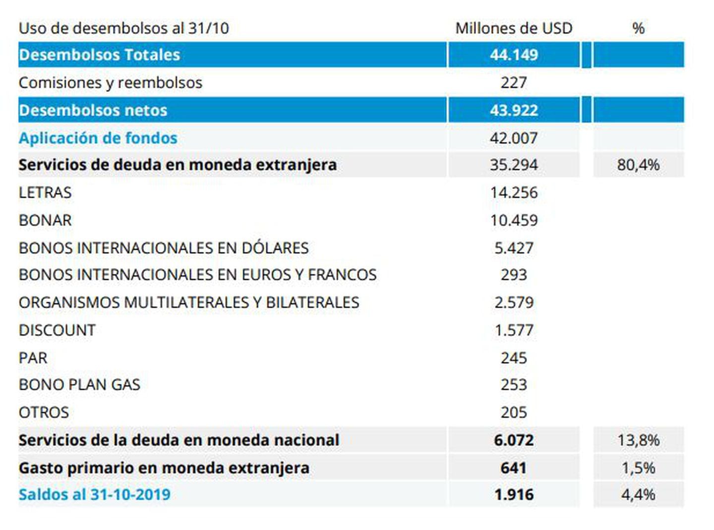 Información pública sobre el destino de los fondos que el FMI le prestó a la Argentina.