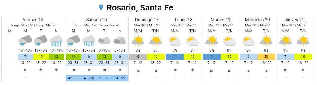 Clima en Rosario del viernes 15 al domingo 17 de julio.