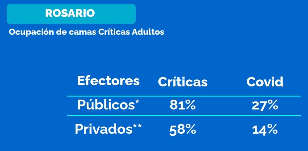 Ocupación de camas críticas públicas y privadas en Rosario al 20 de agosto de 2021