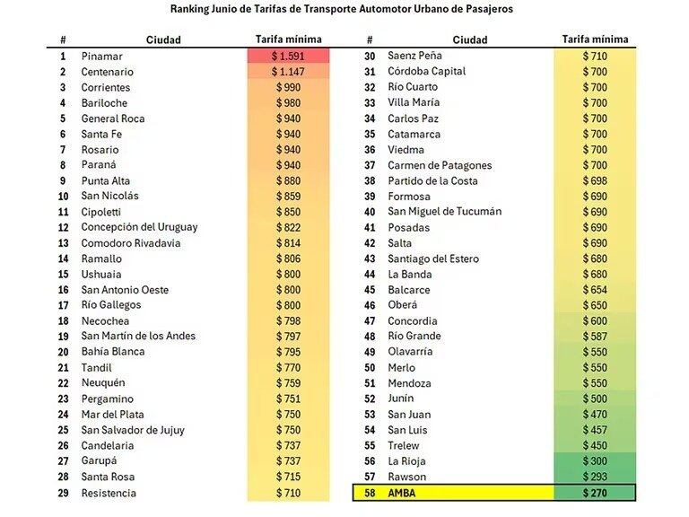 Punta Alta es Top Ten entre las ciudades más caras del país en el transporte público de pasajeros.