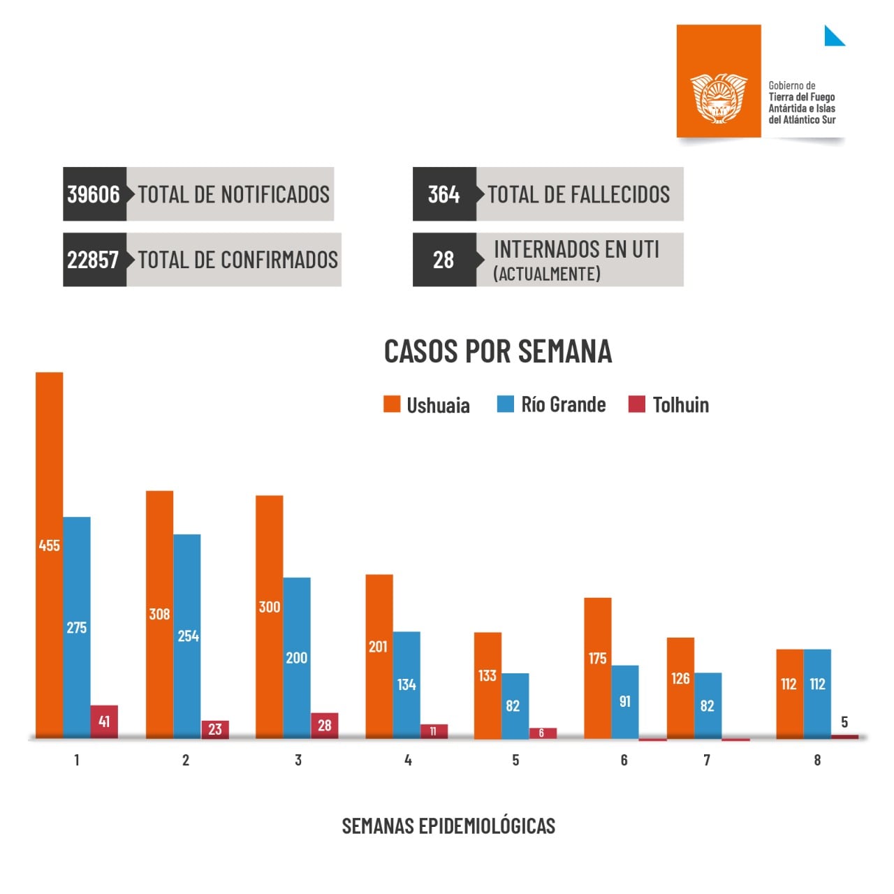 Parte semanal del Ministerio de Salud de Tierra del Fuego.