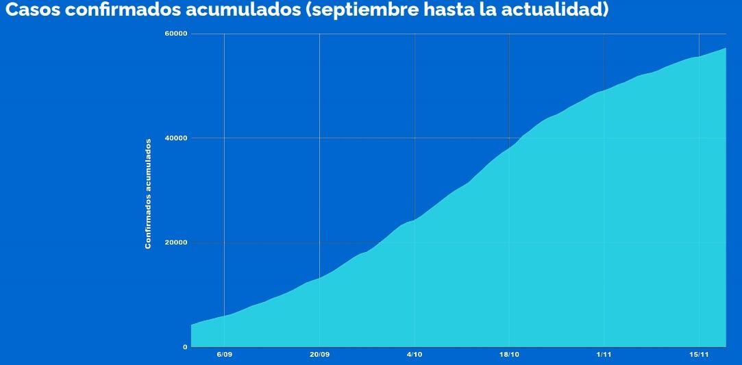 Curva de contagios de coronavirus en Rosario