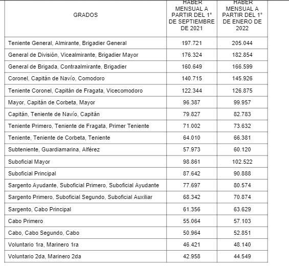 Así quedarán los haberes del personal militar en septiembre de este año y enero 2022