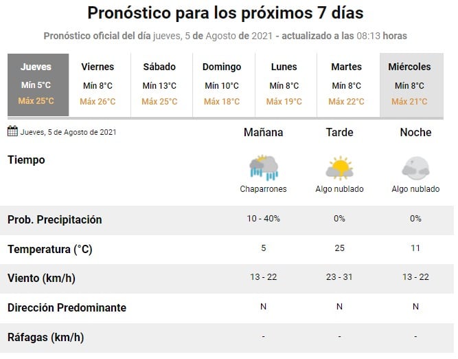 Pronóstico extendido Servicio Meteorológico Nacional