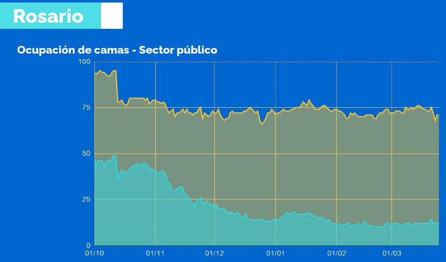 Porcentaje de ocupación de camas en Rosario al 25 de marzo de 2021 (Municipalidad de Rosario)