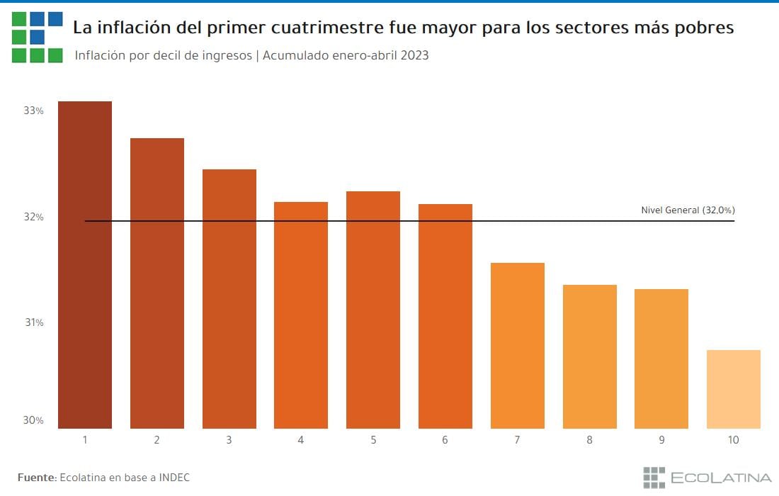 La inflación por sectores que hace la consultora.