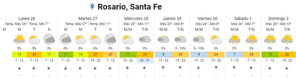 Así estará el clima este 26 de febrero en Rosarios.