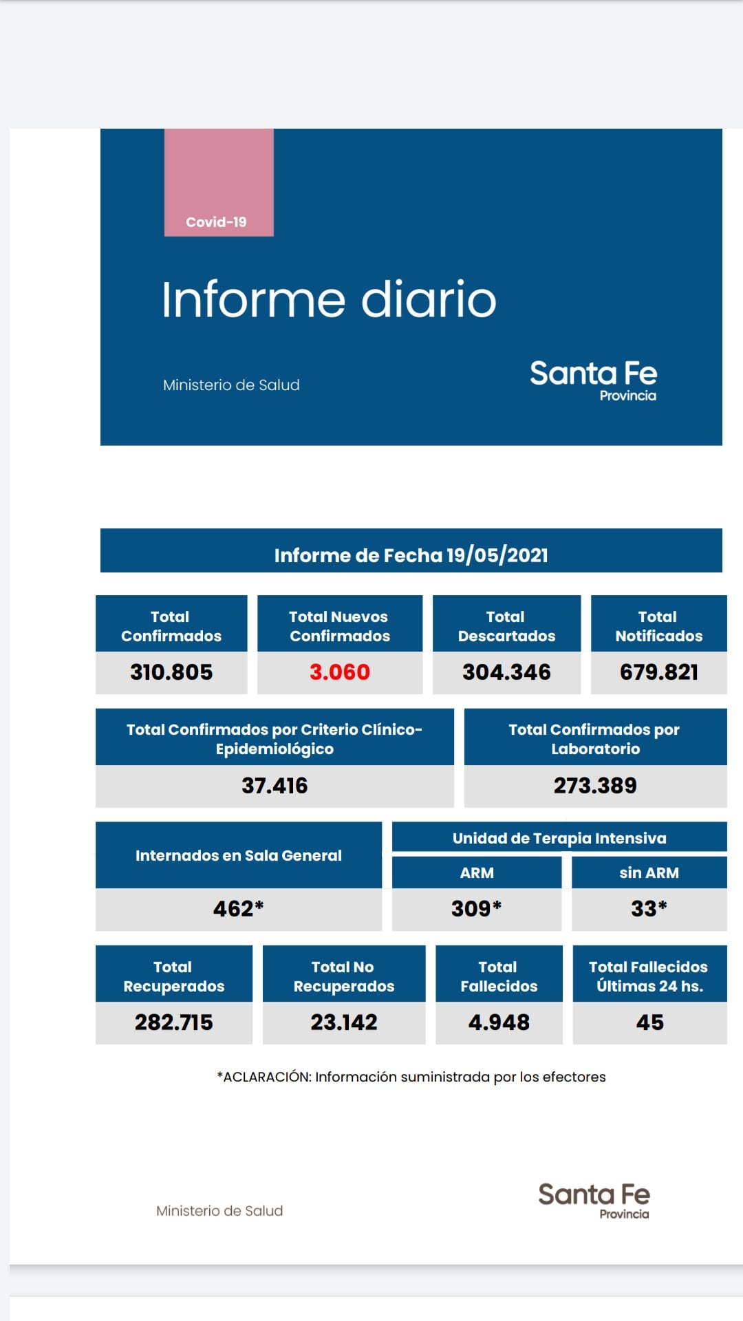 Casos de coronavirus en Santa Fe del 19 de mayo de 2021