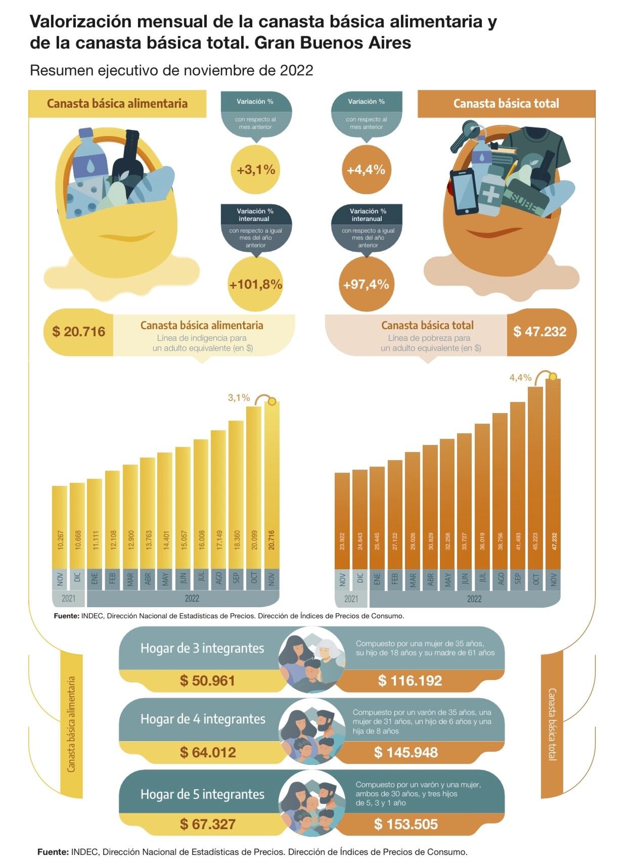 Valores canasta básica alimentaria 2022.