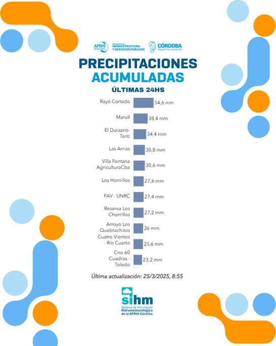 Las 11 localidades de Córdoba en las que más llovió en las últimas 24 horas.