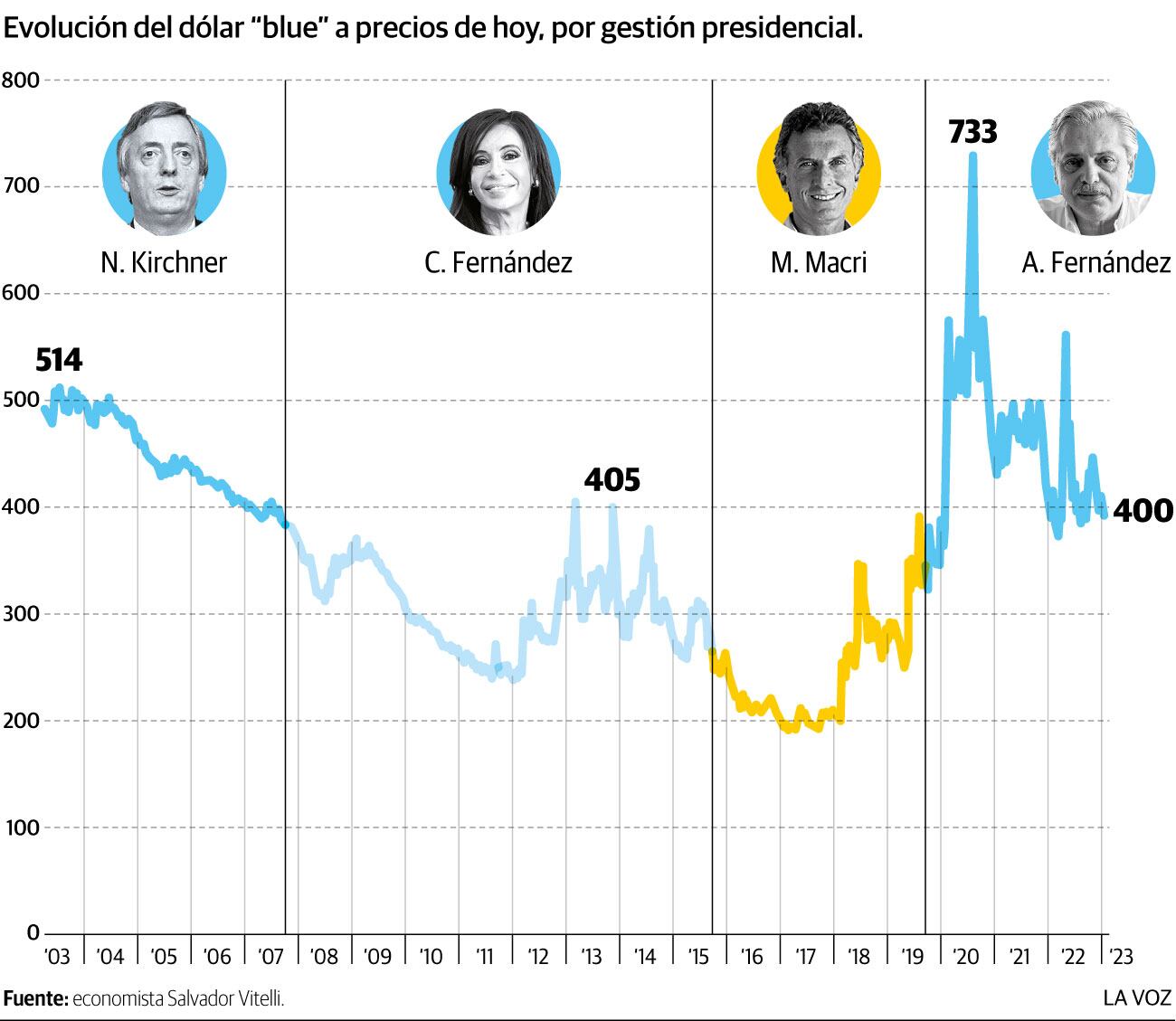 Infografía: Dólar blue. 20 años a precios de hoy