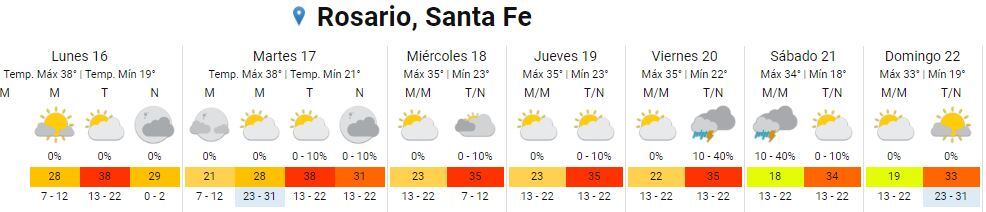 Así estará el tiempo del 16 al 22 de enero en Rosario.