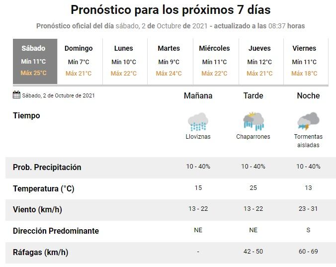 Tiempo en Rosario del 2 de octubre de 2021