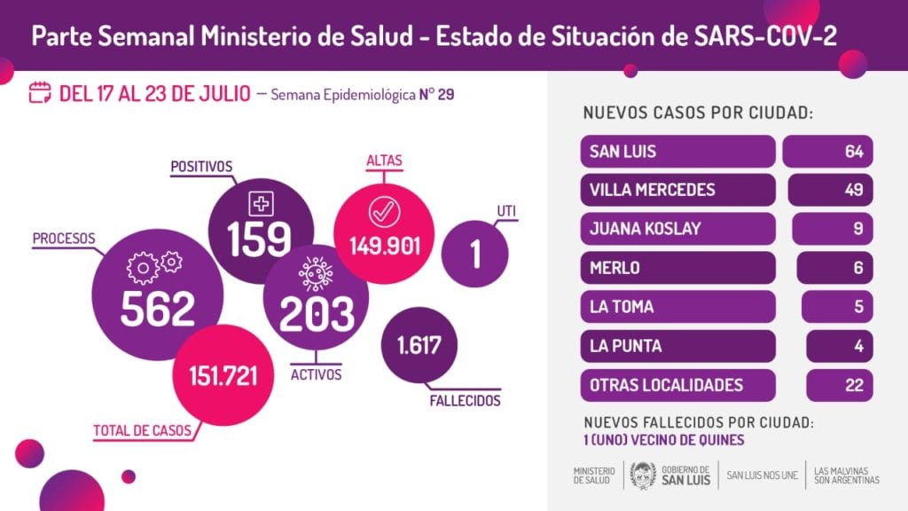 Reporte Covid San Luis