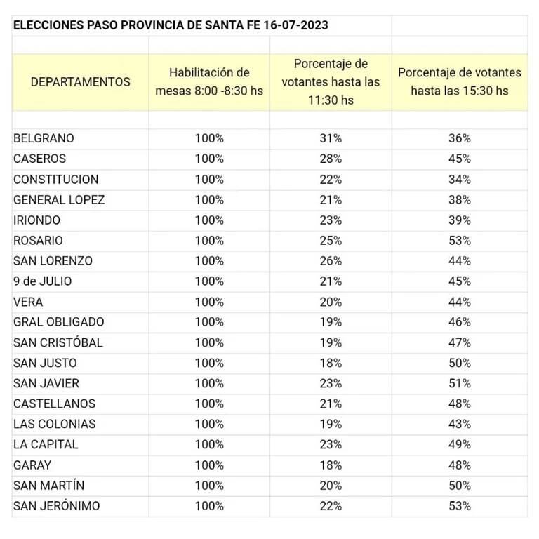 Baja participación en las PASO de Santa Fe hasta las 15.30 horas.