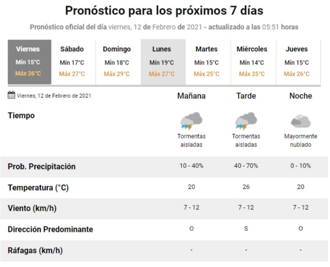 El estado del tiempo para este viernes 12 de febrero en Villa Carlos Paz.