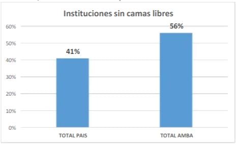 Centros de salud sin camas de UTI libres. (Sociedad Argentina de Terapia Intensiva)