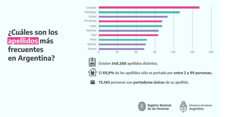 Cuáles son los tres apellidos conocidos que lideran el ranking nacional