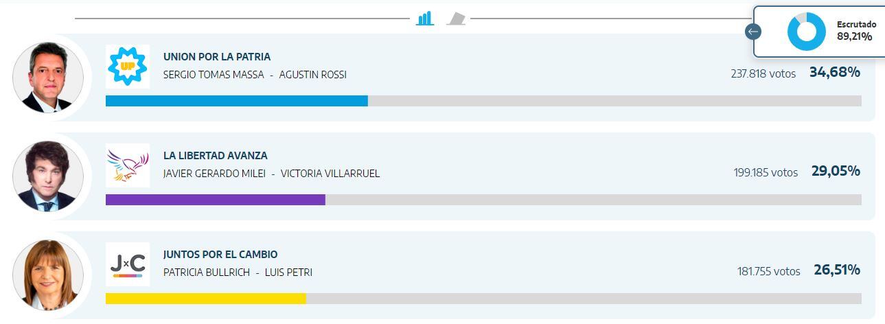 Resultado elecciones presidenciales Rosario hasta las 21.45 horas.