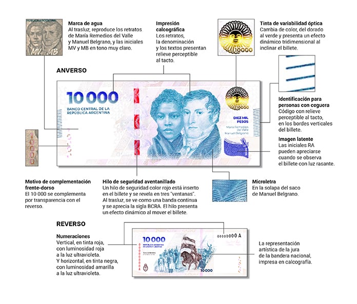 El Banco Central puso en circulación el nuevo billete de 10 mil pesos.