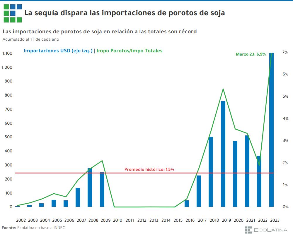 La importación de porotos de soja, uno de los grandes efectos de la sequía en este 2023.