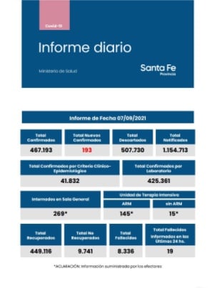 Casos de coronavirus de Santa Fe del 7 de septiembre de 2021