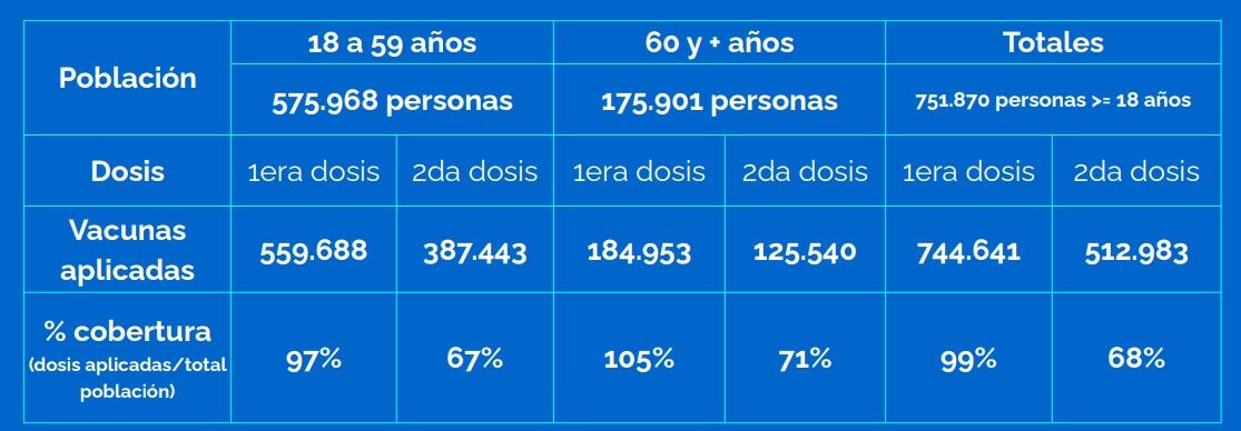 Vacunación contra el coronavirus en Rosario al 1° de octubre de 2021