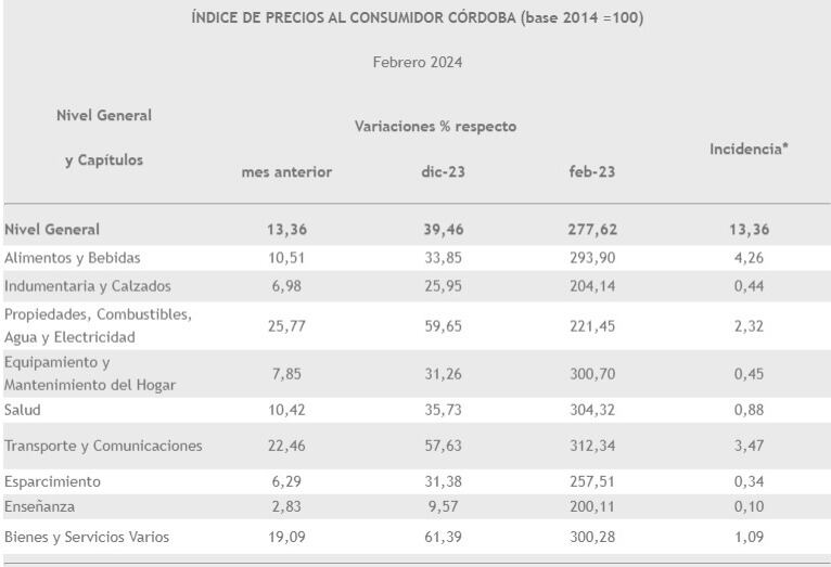 La inflación de febrero 2024 en la provincia de Córdoba.