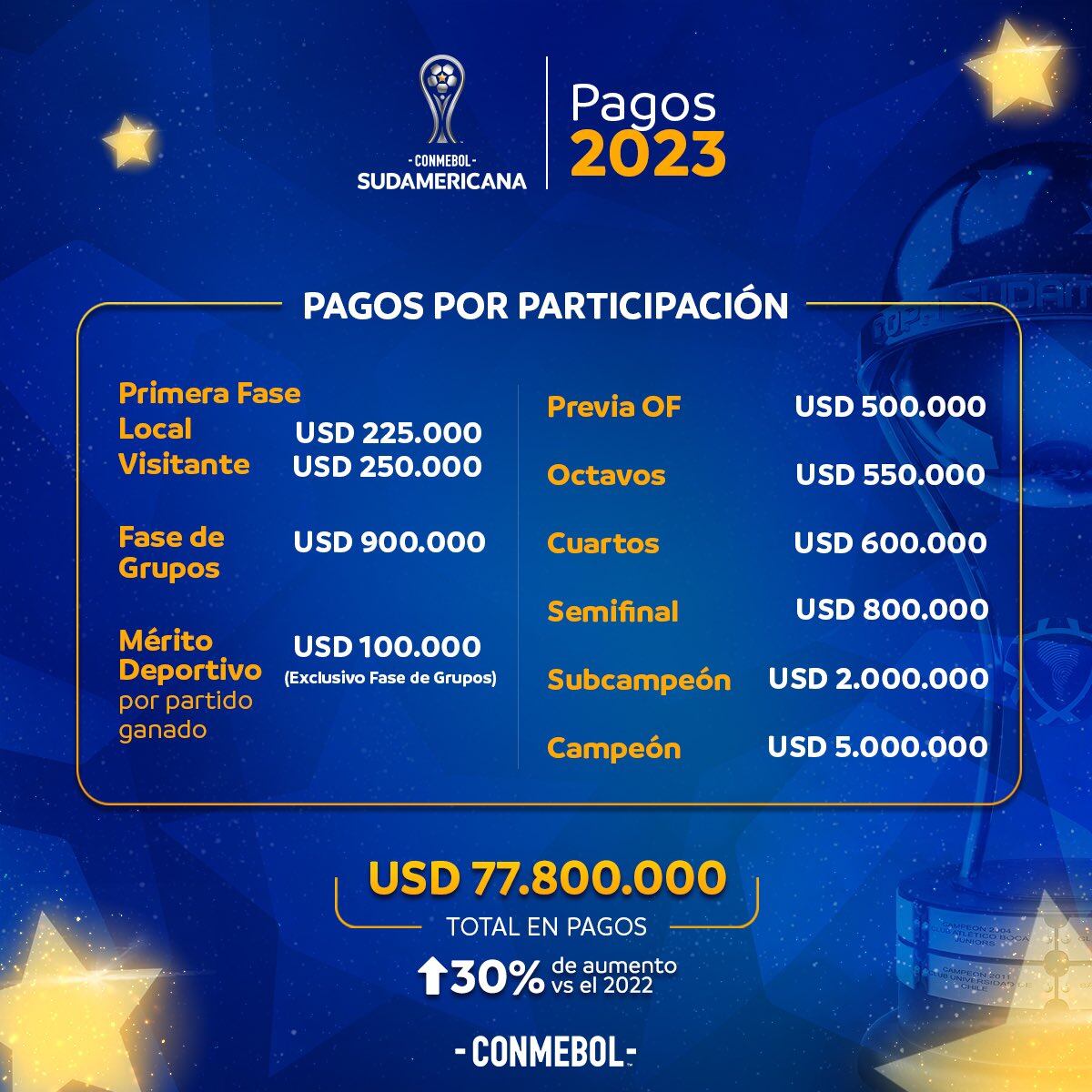 Conmebol anunció una suba interanual del 30 % en el pago a los participantes.