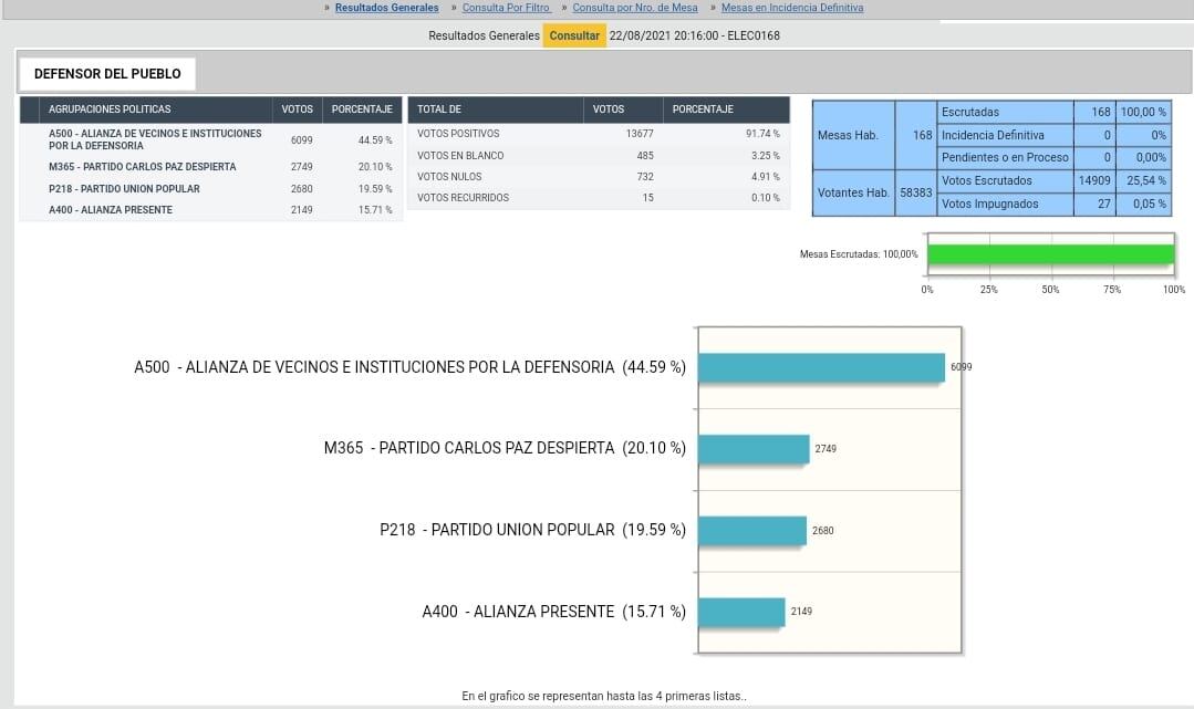 Resultados oficiales del escrutinio. Vecinos e Instituciones se impusó por más de 20 puntos. Fuente: 