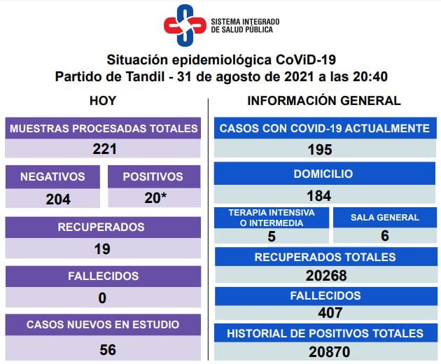 Así es la situación epidemiológica en Tandil.