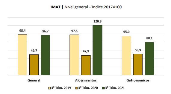 INDICADOR MUNICIPAL DE LA ACTIVIDAD TURÍSTICA en Tandil durante el tercer trimestre de 2021