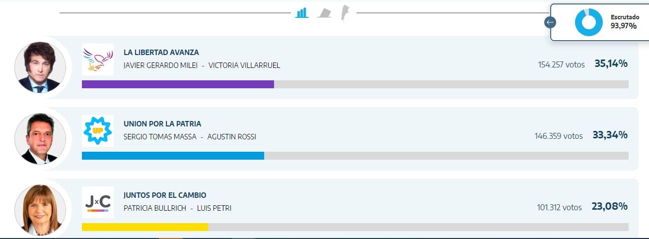 Resultados elecciones presidenciales en San Juan a las 22.20 horas.