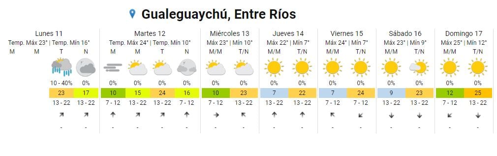 clima en Gualeguaychú