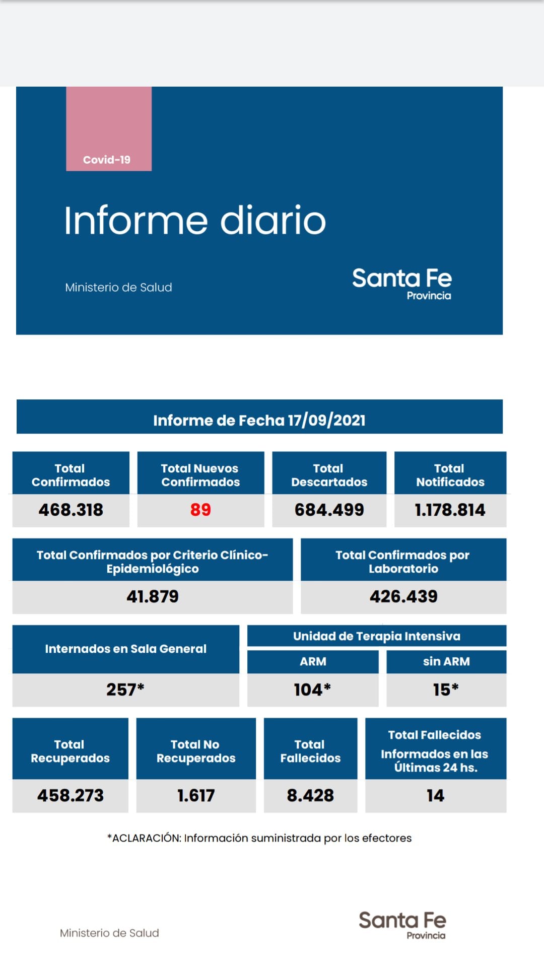 Casos de coronavirus de Santa Fe del 17 de septiembre de 2021