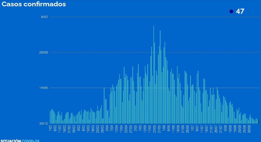 Casos de coronavirus en Rosario al 10 de septiembre de 2021