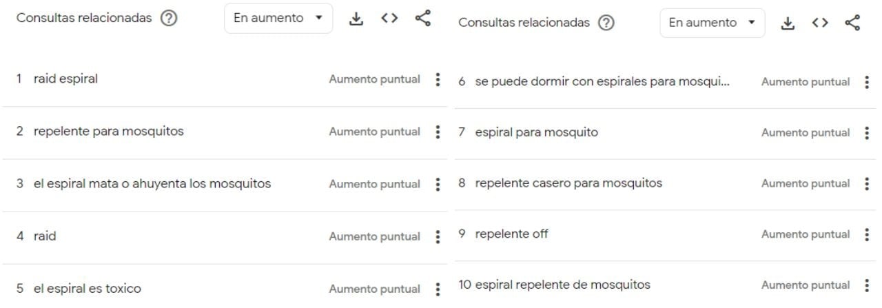 Lo más buscado en relación al repelente en espiral durante 2024.